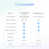 Comparatif GAN Halo Timer Standard et Smart Platformed