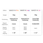 Comparatif GAN 251 M