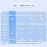 Comparatif Caractéristiques GAN 251 V2